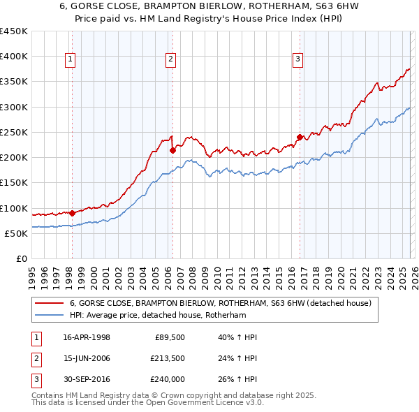 6, GORSE CLOSE, BRAMPTON BIERLOW, ROTHERHAM, S63 6HW: Price paid vs HM Land Registry's House Price Index