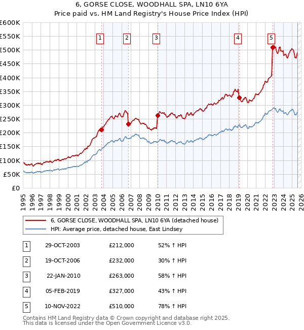 6, GORSE CLOSE, WOODHALL SPA, LN10 6YA: Price paid vs HM Land Registry's House Price Index