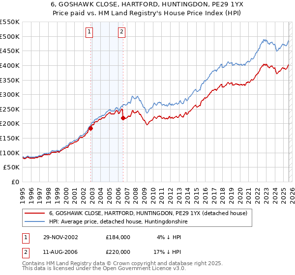 6, GOSHAWK CLOSE, HARTFORD, HUNTINGDON, PE29 1YX: Price paid vs HM Land Registry's House Price Index