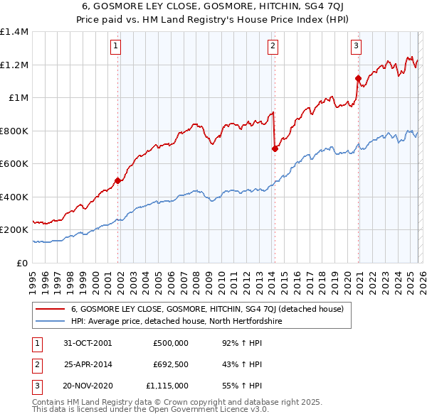 6, GOSMORE LEY CLOSE, GOSMORE, HITCHIN, SG4 7QJ: Price paid vs HM Land Registry's House Price Index