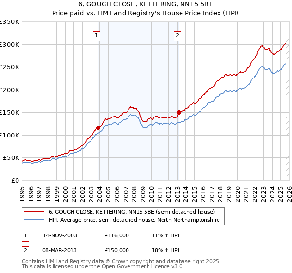 6, GOUGH CLOSE, KETTERING, NN15 5BE: Price paid vs HM Land Registry's House Price Index