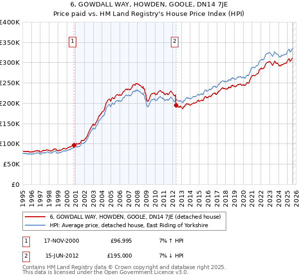 6, GOWDALL WAY, HOWDEN, GOOLE, DN14 7JE: Price paid vs HM Land Registry's House Price Index