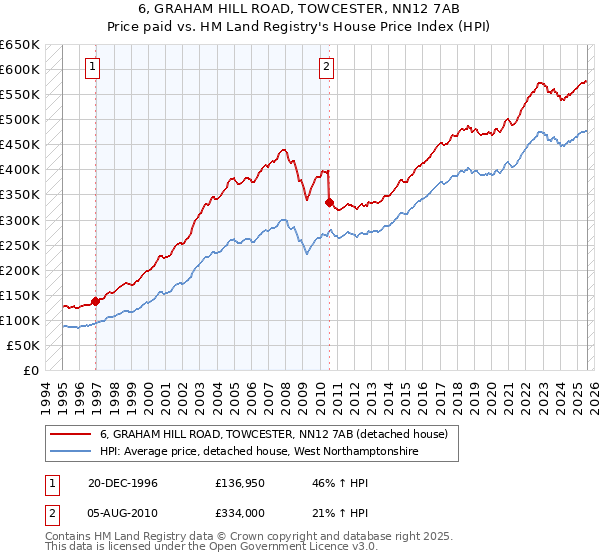 6, GRAHAM HILL ROAD, TOWCESTER, NN12 7AB: Price paid vs HM Land Registry's House Price Index