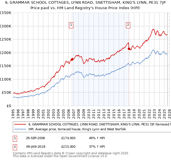 6, GRAMMAR SCHOOL COTTAGES, LYNN ROAD, SNETTISHAM, KING'S LYNN, PE31 7JP: Price paid vs HM Land Registry's House Price Index