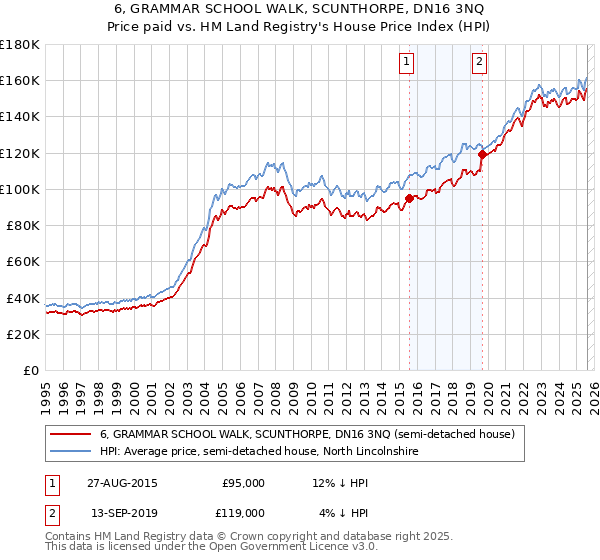 6, GRAMMAR SCHOOL WALK, SCUNTHORPE, DN16 3NQ: Price paid vs HM Land Registry's House Price Index