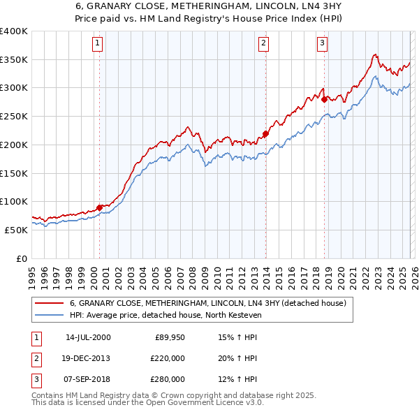 6, GRANARY CLOSE, METHERINGHAM, LINCOLN, LN4 3HY: Price paid vs HM Land Registry's House Price Index