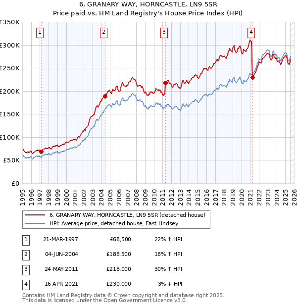 6, GRANARY WAY, HORNCASTLE, LN9 5SR: Price paid vs HM Land Registry's House Price Index