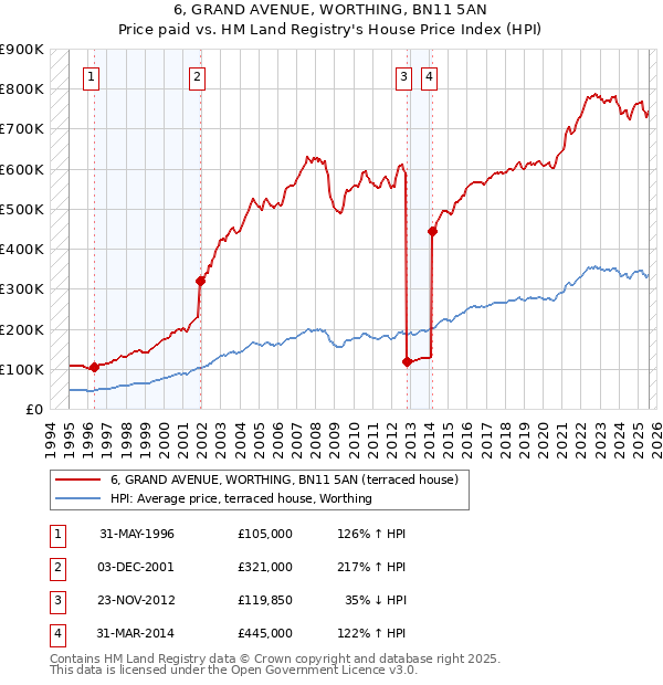 6, GRAND AVENUE, WORTHING, BN11 5AN: Price paid vs HM Land Registry's House Price Index