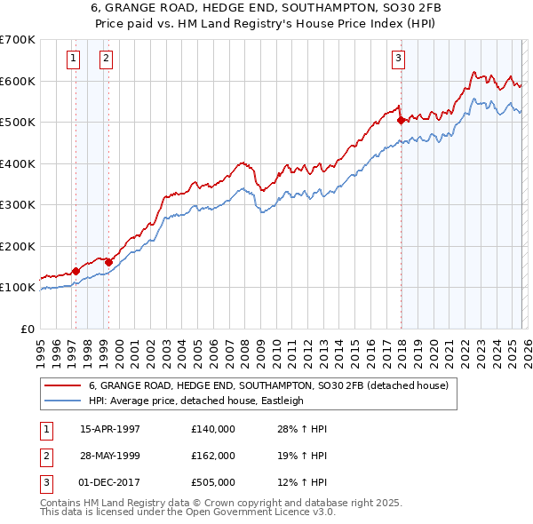 6, GRANGE ROAD, HEDGE END, SOUTHAMPTON, SO30 2FB: Price paid vs HM Land Registry's House Price Index