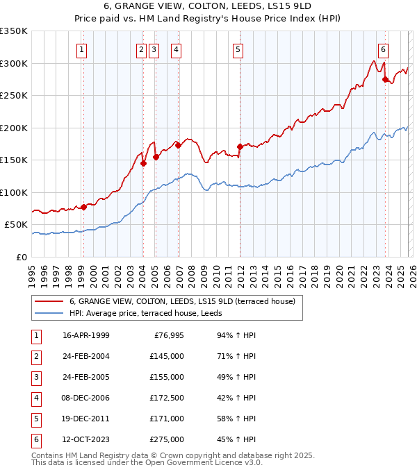 6, GRANGE VIEW, COLTON, LEEDS, LS15 9LD: Price paid vs HM Land Registry's House Price Index