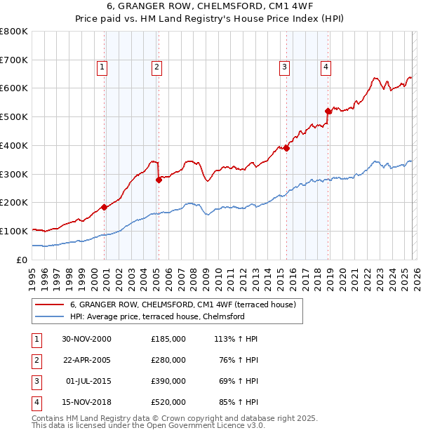 6, GRANGER ROW, CHELMSFORD, CM1 4WF: Price paid vs HM Land Registry's House Price Index