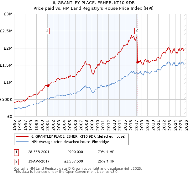 6, GRANTLEY PLACE, ESHER, KT10 9DR: Price paid vs HM Land Registry's House Price Index