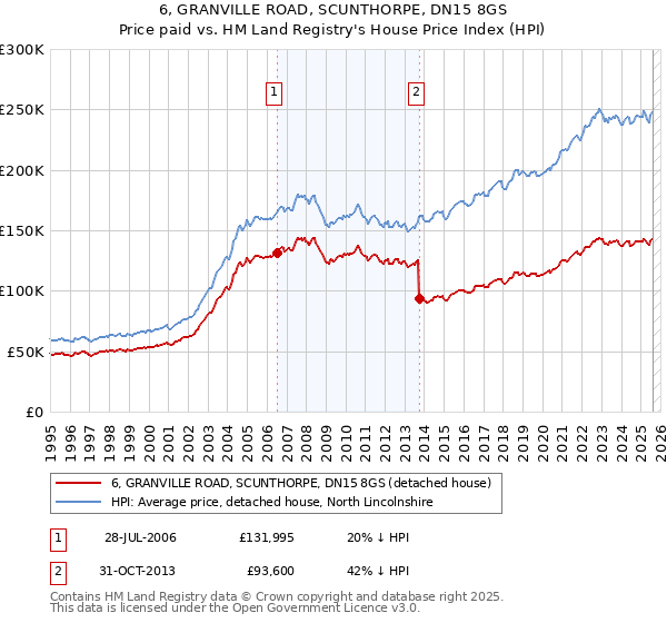 6, GRANVILLE ROAD, SCUNTHORPE, DN15 8GS: Price paid vs HM Land Registry's House Price Index