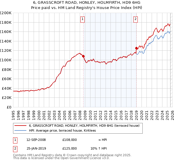 6, GRASSCROFT ROAD, HONLEY, HOLMFIRTH, HD9 6HG: Price paid vs HM Land Registry's House Price Index