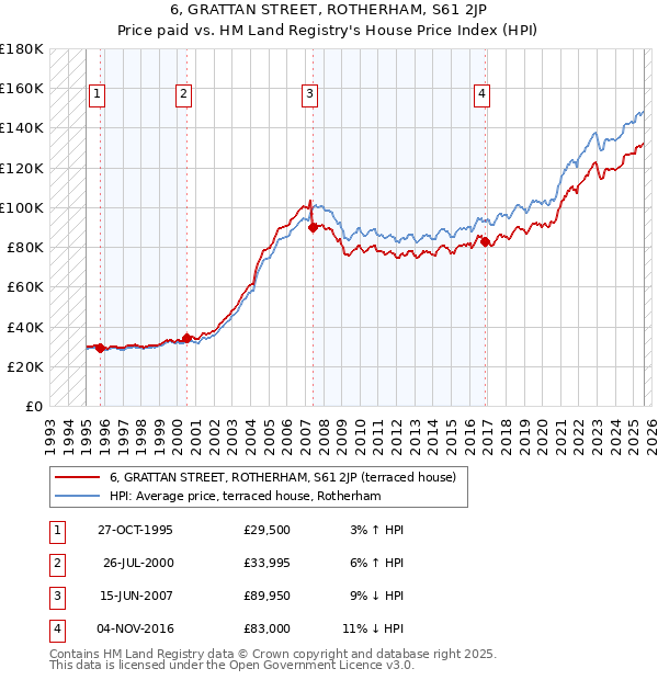 6, GRATTAN STREET, ROTHERHAM, S61 2JP: Price paid vs HM Land Registry's House Price Index