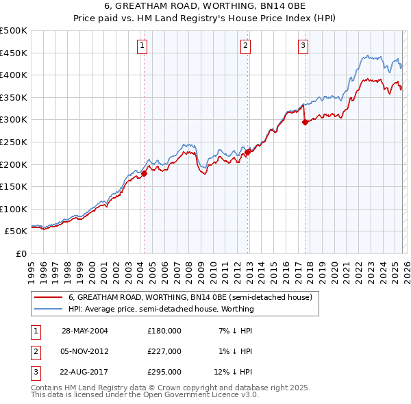 6, GREATHAM ROAD, WORTHING, BN14 0BE: Price paid vs HM Land Registry's House Price Index