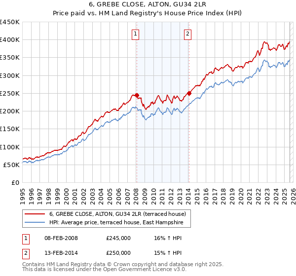 6, GREBE CLOSE, ALTON, GU34 2LR: Price paid vs HM Land Registry's House Price Index