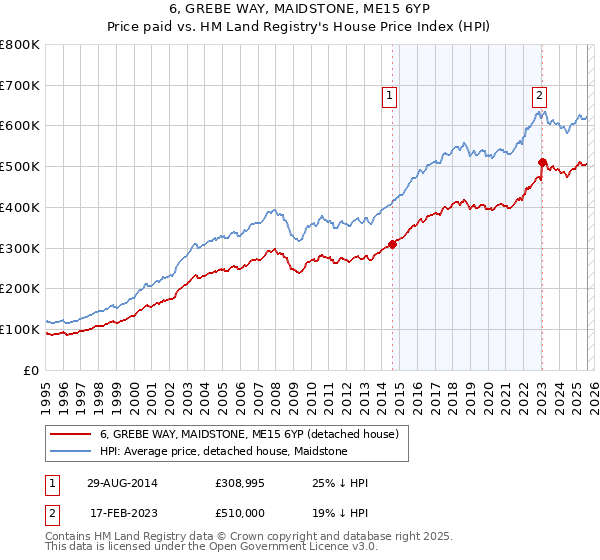 6, GREBE WAY, MAIDSTONE, ME15 6YP: Price paid vs HM Land Registry's House Price Index