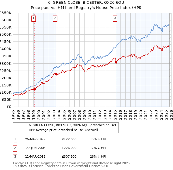 6, GREEN CLOSE, BICESTER, OX26 6QU: Price paid vs HM Land Registry's House Price Index