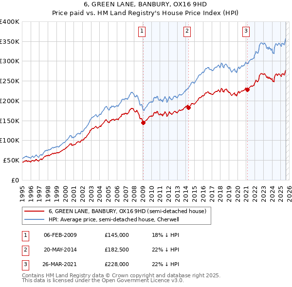 6, GREEN LANE, BANBURY, OX16 9HD: Price paid vs HM Land Registry's House Price Index