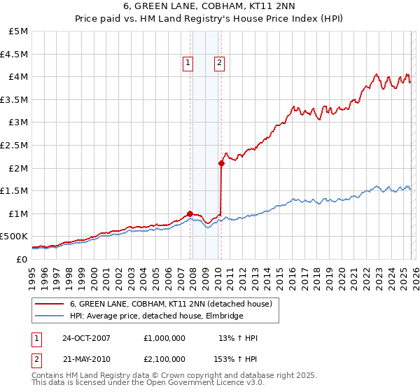 6, GREEN LANE, COBHAM, KT11 2NN: Price paid vs HM Land Registry's House Price Index