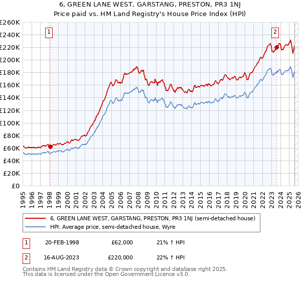 6, GREEN LANE WEST, GARSTANG, PRESTON, PR3 1NJ: Price paid vs HM Land Registry's House Price Index