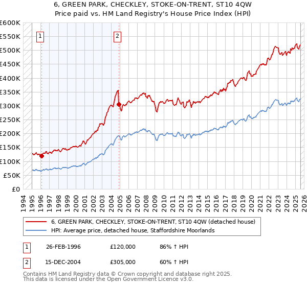 6, GREEN PARK, CHECKLEY, STOKE-ON-TRENT, ST10 4QW: Price paid vs HM Land Registry's House Price Index