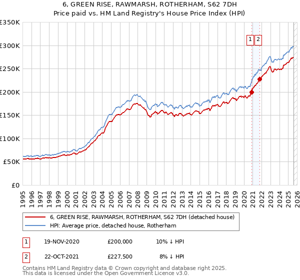 6, GREEN RISE, RAWMARSH, ROTHERHAM, S62 7DH: Price paid vs HM Land Registry's House Price Index
