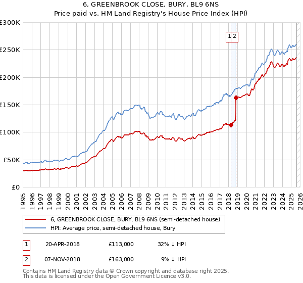 6, GREENBROOK CLOSE, BURY, BL9 6NS: Price paid vs HM Land Registry's House Price Index
