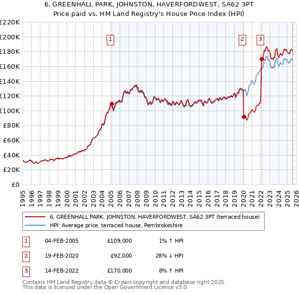 6, GREENHALL PARK, JOHNSTON, HAVERFORDWEST, SA62 3PT: Price paid vs HM Land Registry's House Price Index