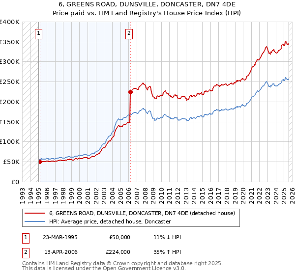 6, GREENS ROAD, DUNSVILLE, DONCASTER, DN7 4DE: Price paid vs HM Land Registry's House Price Index