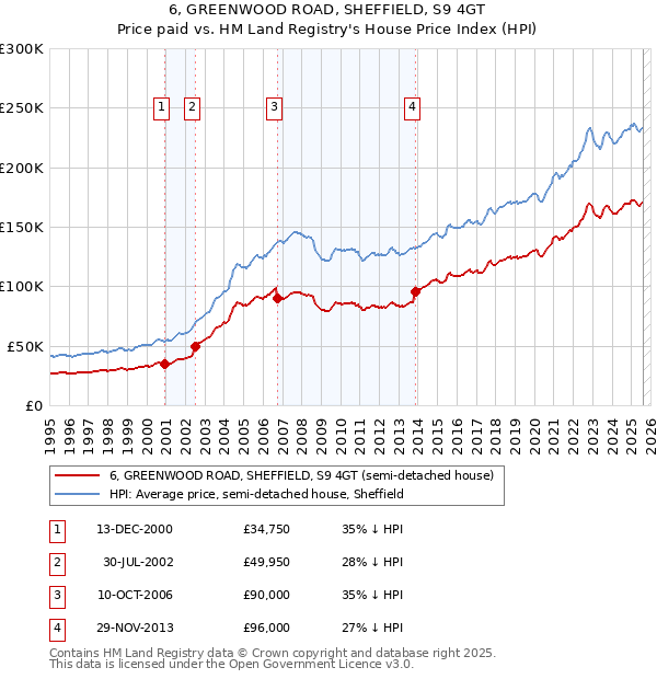 6, GREENWOOD ROAD, SHEFFIELD, S9 4GT: Price paid vs HM Land Registry's House Price Index