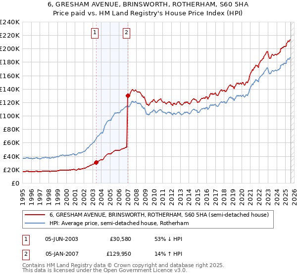 6, GRESHAM AVENUE, BRINSWORTH, ROTHERHAM, S60 5HA: Price paid vs HM Land Registry's House Price Index