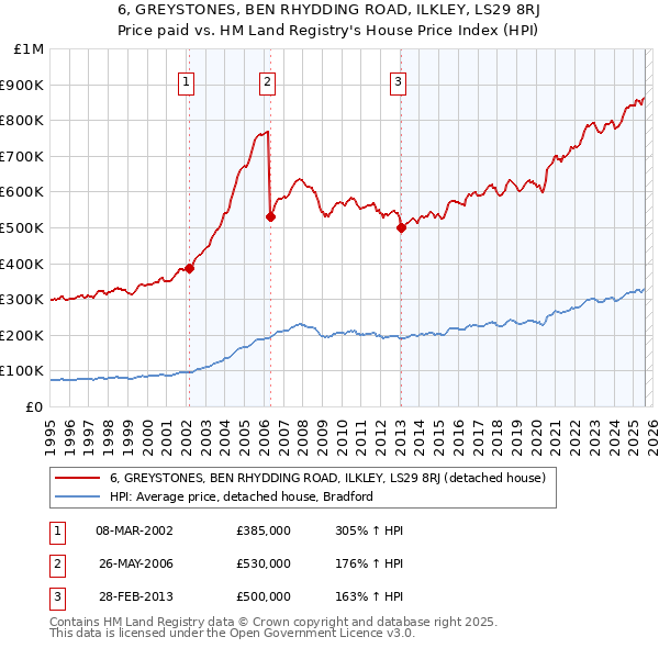 6, GREYSTONES, BEN RHYDDING ROAD, ILKLEY, LS29 8RJ: Price paid vs HM Land Registry's House Price Index