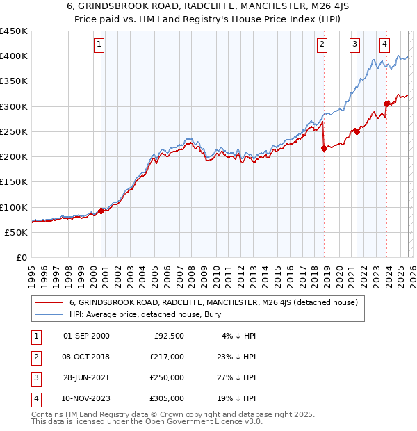 6, GRINDSBROOK ROAD, RADCLIFFE, MANCHESTER, M26 4JS: Price paid vs HM Land Registry's House Price Index