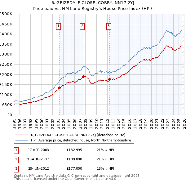 6, GRIZEDALE CLOSE, CORBY, NN17 2YJ: Price paid vs HM Land Registry's House Price Index