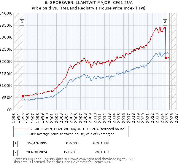 6, GROESWEN, LLANTWIT MAJOR, CF61 2UA: Price paid vs HM Land Registry's House Price Index