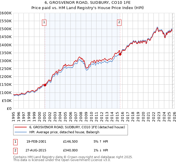 6, GROSVENOR ROAD, SUDBURY, CO10 1FE: Price paid vs HM Land Registry's House Price Index