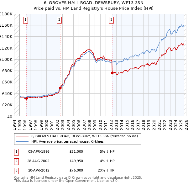6, GROVES HALL ROAD, DEWSBURY, WF13 3SN: Price paid vs HM Land Registry's House Price Index