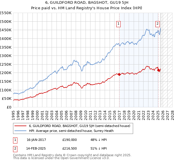 6, GUILDFORD ROAD, BAGSHOT, GU19 5JH: Price paid vs HM Land Registry's House Price Index