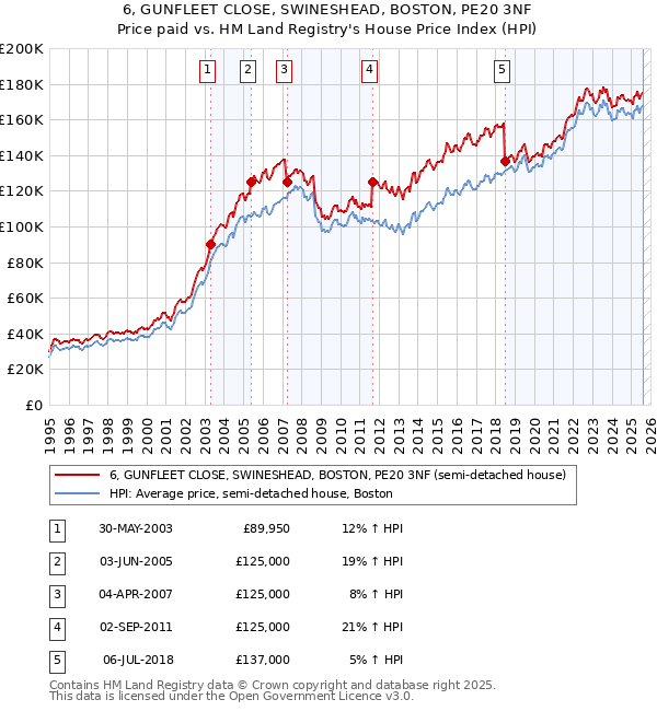 6, GUNFLEET CLOSE, SWINESHEAD, BOSTON, PE20 3NF: Price paid vs HM Land Registry's House Price Index