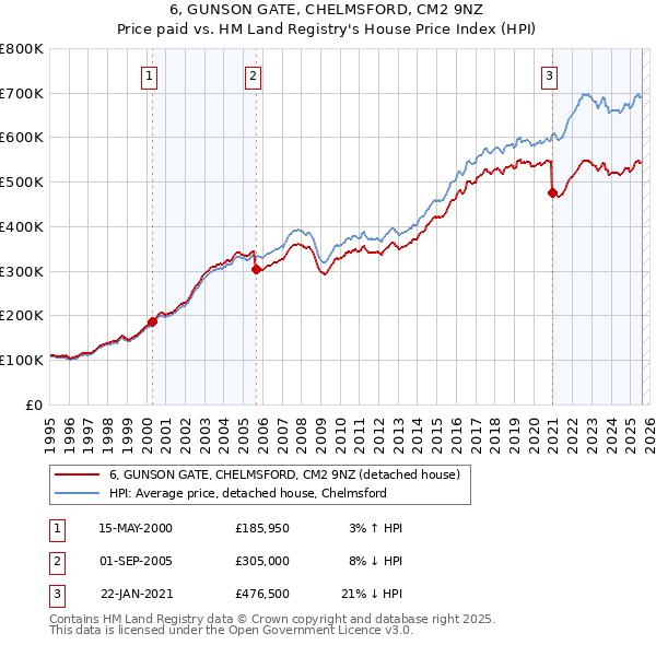 6, GUNSON GATE, CHELMSFORD, CM2 9NZ: Price paid vs HM Land Registry's House Price Index