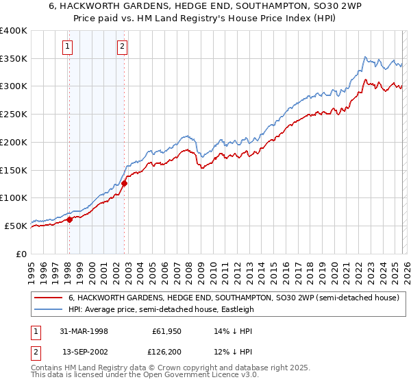 6, HACKWORTH GARDENS, HEDGE END, SOUTHAMPTON, SO30 2WP: Price paid vs HM Land Registry's House Price Index