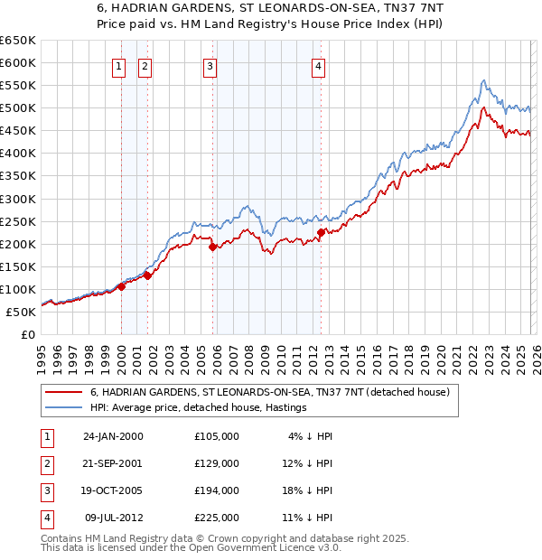 6, HADRIAN GARDENS, ST LEONARDS-ON-SEA, TN37 7NT: Price paid vs HM Land Registry's House Price Index