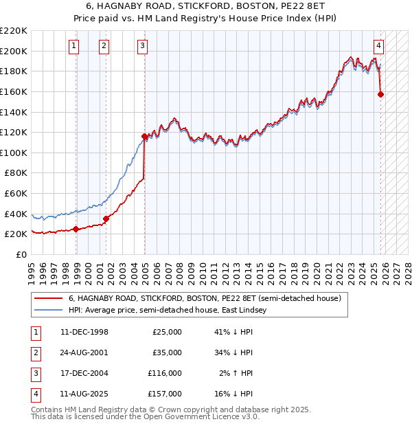 6, HAGNABY ROAD, STICKFORD, BOSTON, PE22 8ET: Price paid vs HM Land Registry's House Price Index