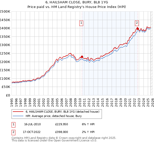 6, HAILSHAM CLOSE, BURY, BL8 1YG: Price paid vs HM Land Registry's House Price Index