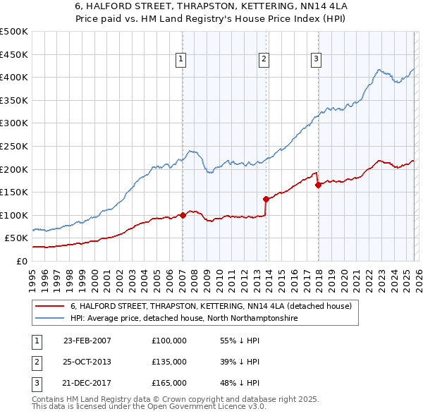 6, HALFORD STREET, THRAPSTON, KETTERING, NN14 4LA: Price paid vs HM Land Registry's House Price Index
