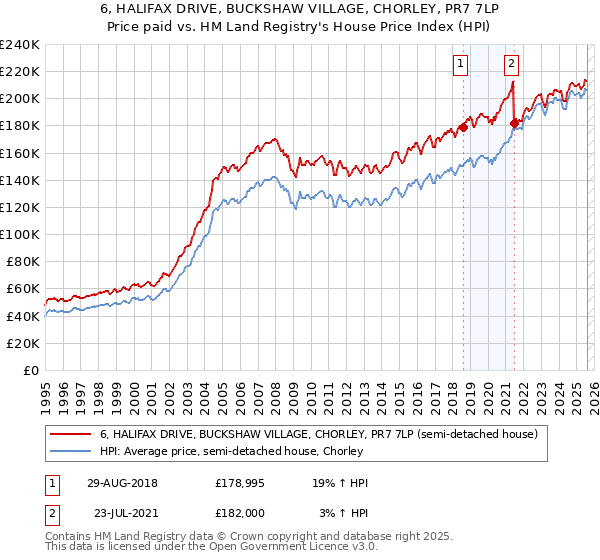 6, HALIFAX DRIVE, BUCKSHAW VILLAGE, CHORLEY, PR7 7LP: Price paid vs HM Land Registry's House Price Index