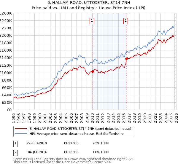 6, HALLAM ROAD, UTTOXETER, ST14 7NH: Price paid vs HM Land Registry's House Price Index