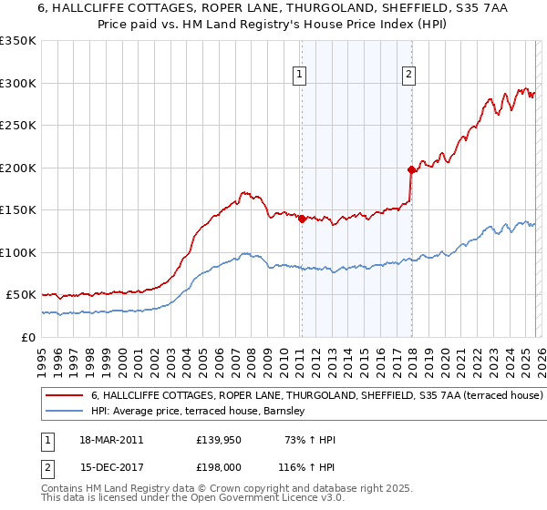 6, HALLCLIFFE COTTAGES, ROPER LANE, THURGOLAND, SHEFFIELD, S35 7AA: Price paid vs HM Land Registry's House Price Index